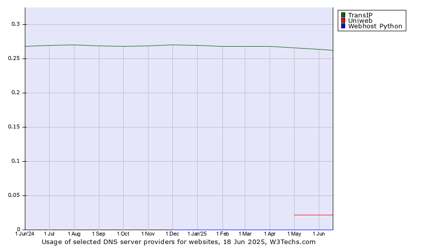Historical trends in the usage of TransIP vs. Uniweb vs. Webhost Python