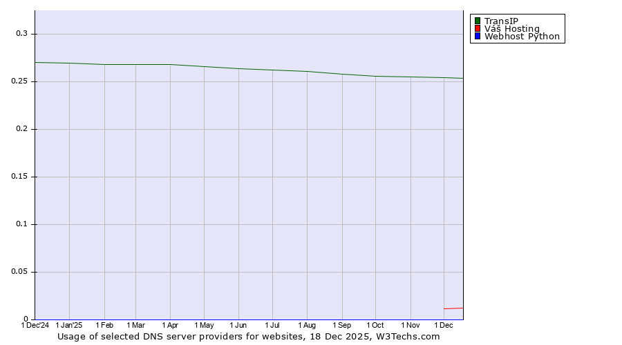 Historical trends in the usage of TransIP vs. Váš Hosting vs. Webhost Python