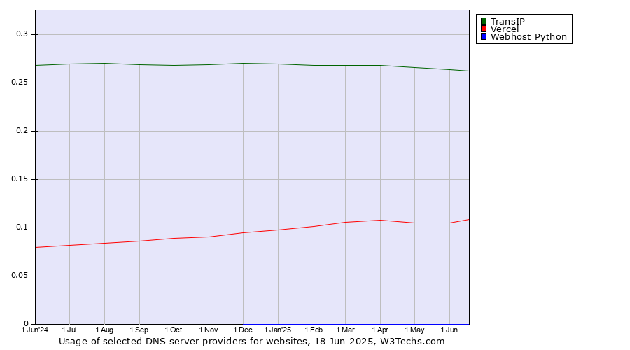 Historical trends in the usage of TransIP vs. Vercel vs. Webhost Python