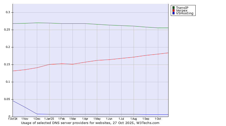 Historical trends in the usage of TransIP vs. Verpex vs. VSHosting