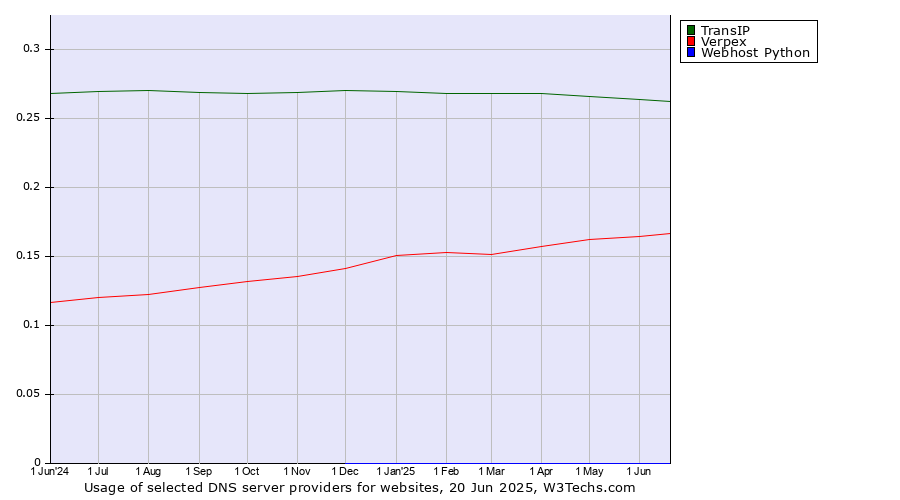 Historical trends in the usage of TransIP vs. Verpex vs. Webhost Python