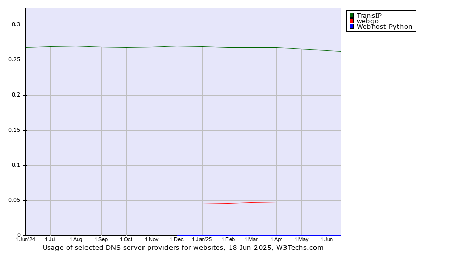 Historical trends in the usage of TransIP vs. webgo vs. Webhost Python