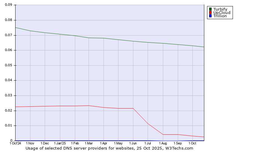 Historical trends in the usage of Turbify vs. UpCloud vs. Trillion