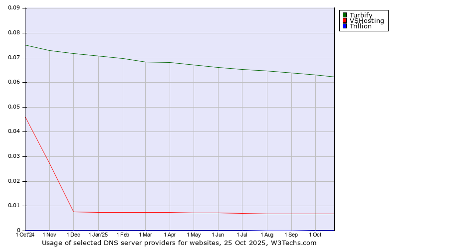 Historical trends in the usage of Turbify vs. VSHosting vs. Trillion