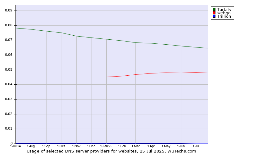 Historical trends in the usage of Turbify vs. webgo vs. Trillion