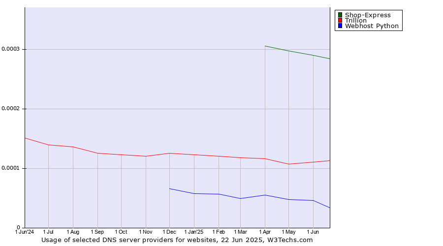 Historical trends in the usage of Shop-Express vs. Trillion vs. Webhost Python