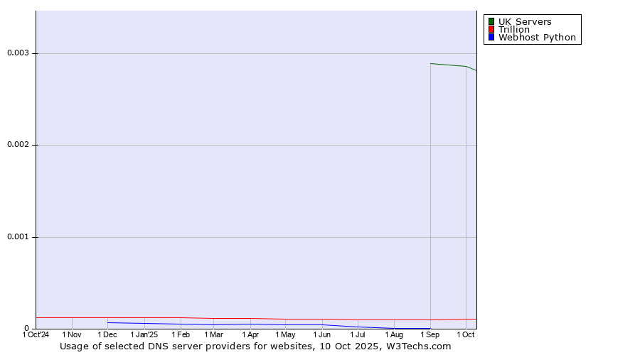 Historical trends in the usage of UK Servers vs. Trillion vs. Webhost Python