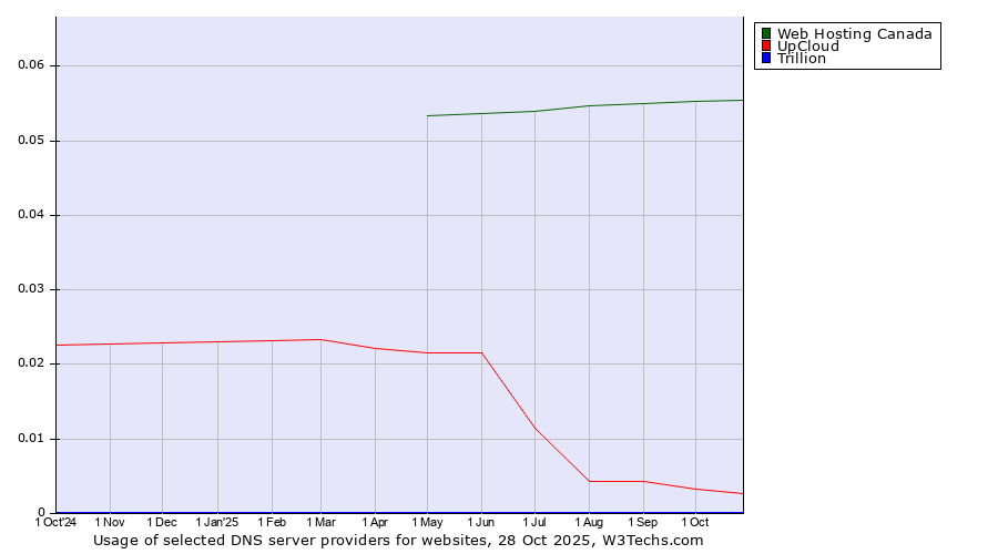 Historical trends in the usage of Web Hosting Canada vs. UpCloud vs. Trillion