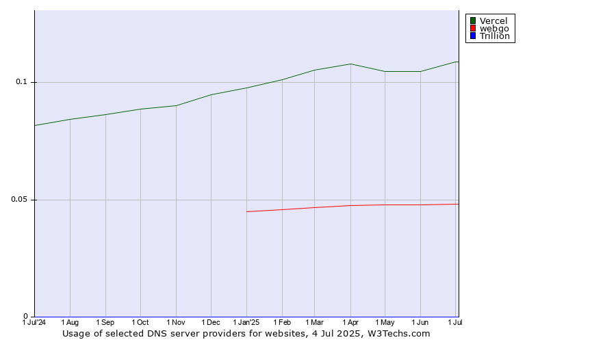 Historical trends in the usage of Vercel vs. webgo vs. Trillion