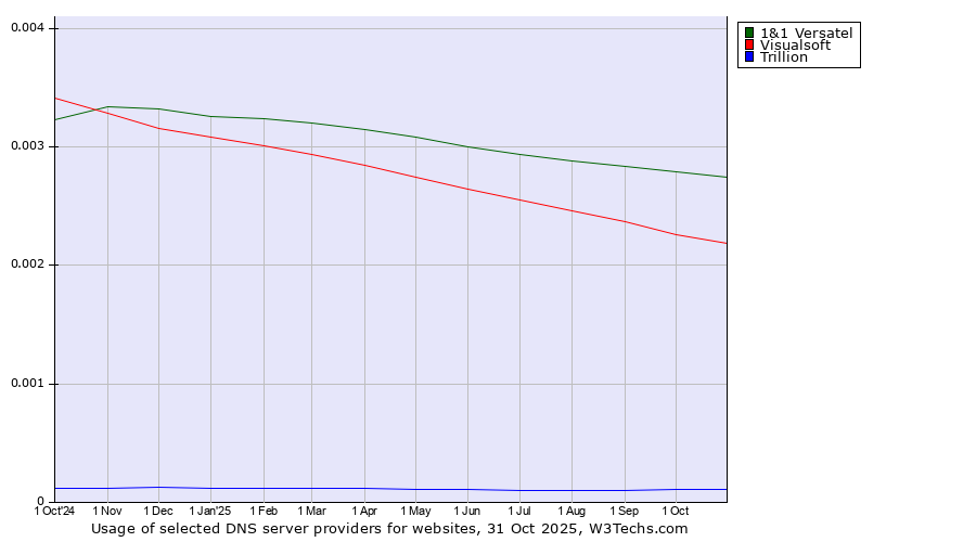 Historical trends in the usage of 1&1 Versatel vs. Visualsoft vs. Trillion