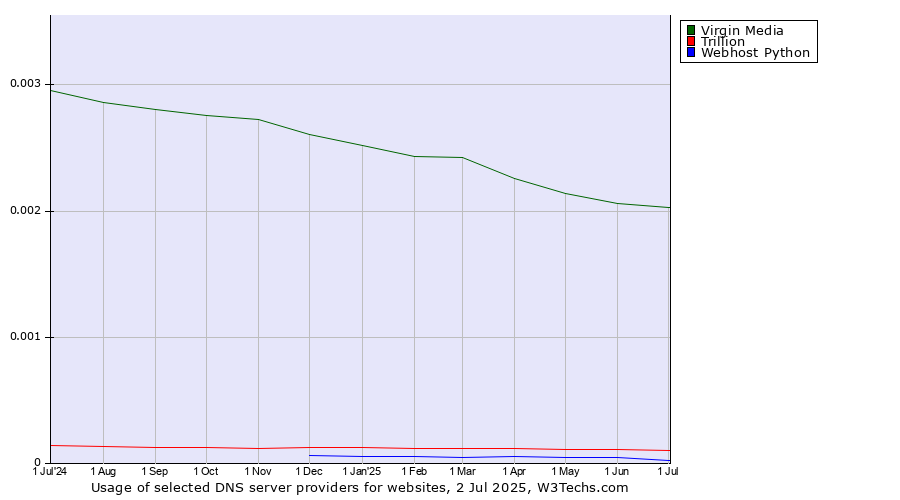 Historical trends in the usage of Virgin Media vs. Trillion vs. Webhost Python