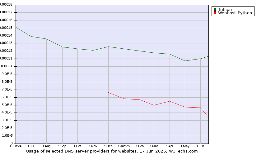 Historical trends in the usage of Trillion vs. Webhost Python