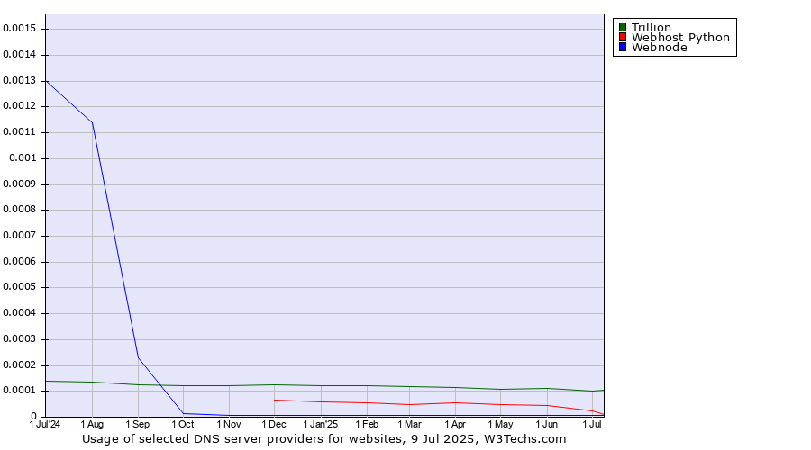 Historical trends in the usage of Trillion vs. Webhost Python vs. Webnode
