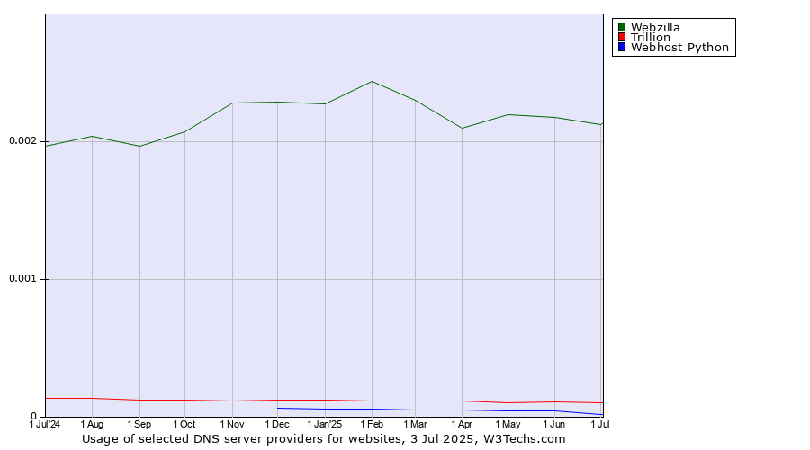Historical trends in the usage of Webzilla vs. Trillion vs. Webhost Python