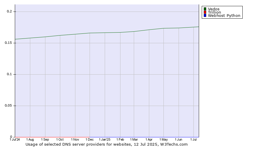 Historical trends in the usage of Vedos vs. Trillion vs. Webhost Python