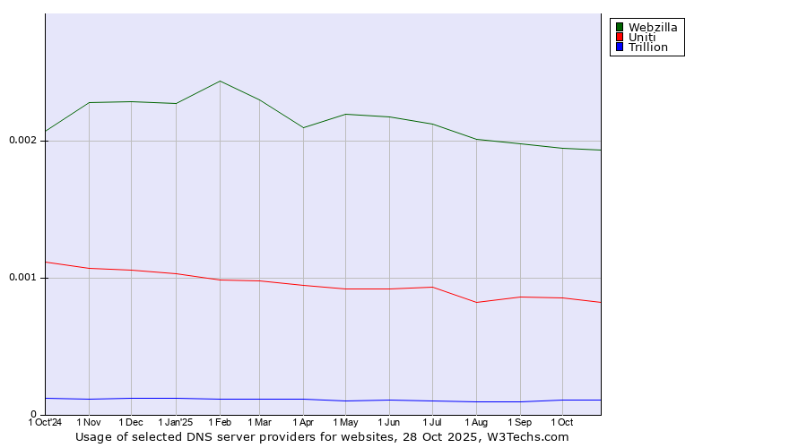 Historical trends in the usage of Webzilla vs. Uniti vs. Trillion