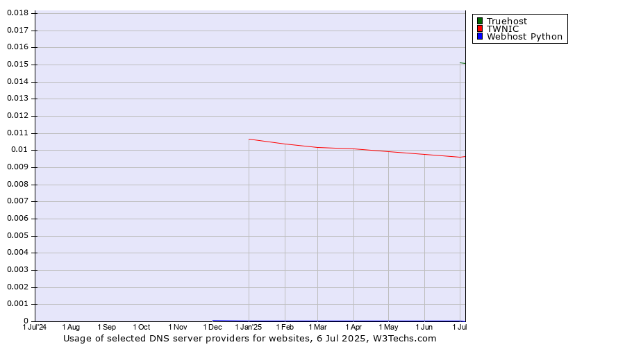 Historical trends in the usage of Truehost vs. TWNIC vs. Webhost Python