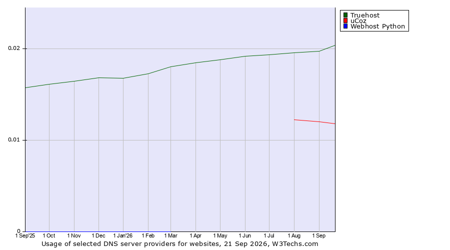 Historical trends in the usage of Truehost vs. uCoz vs. Webhost Python