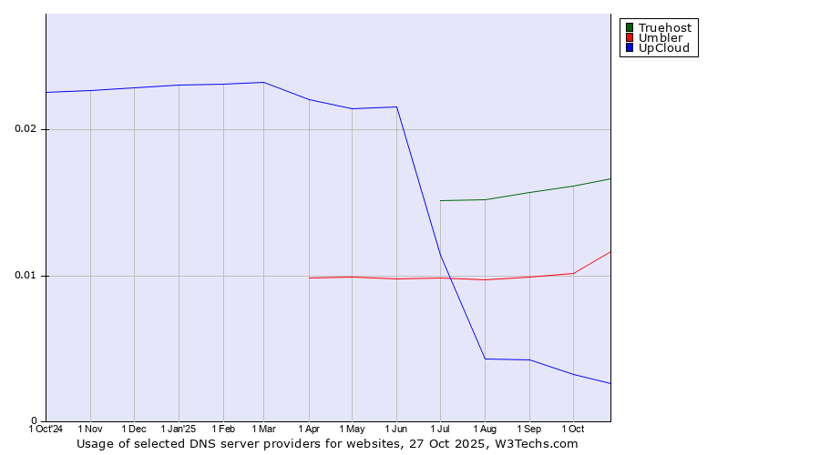 Historical trends in the usage of Truehost vs. Umbler vs. UpCloud