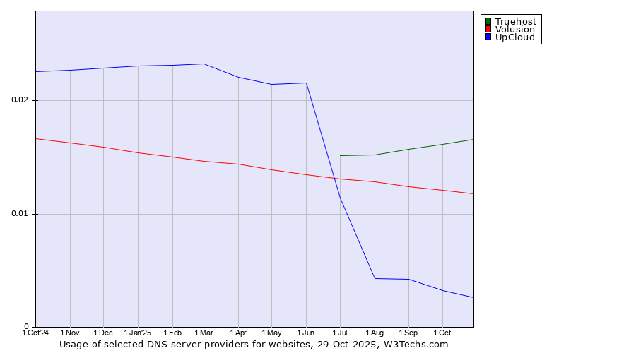 Historical trends in the usage of Truehost vs. Volusion vs. UpCloud