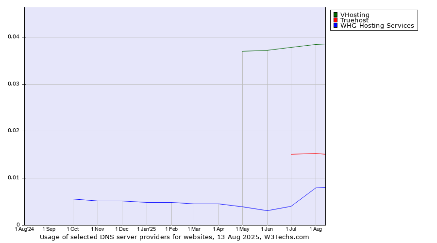 Historical trends in the usage of VHosting vs. Truehost vs. WHG Hosting Services