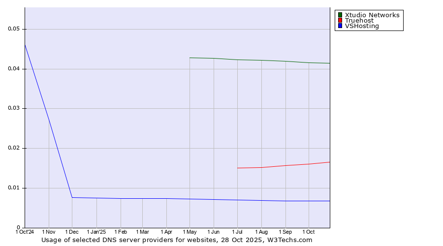 Historical trends in the usage of Xtudio Networks vs. Truehost vs. VSHosting