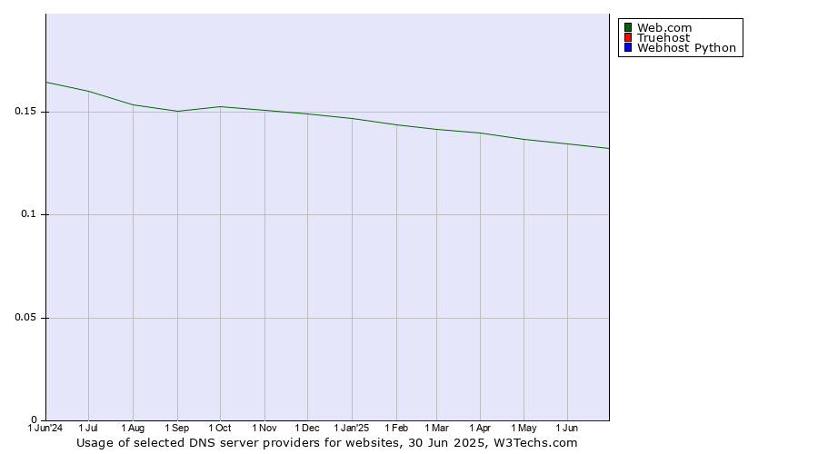 Historical trends in the usage of Web.com vs. Truehost vs. Webhost Python