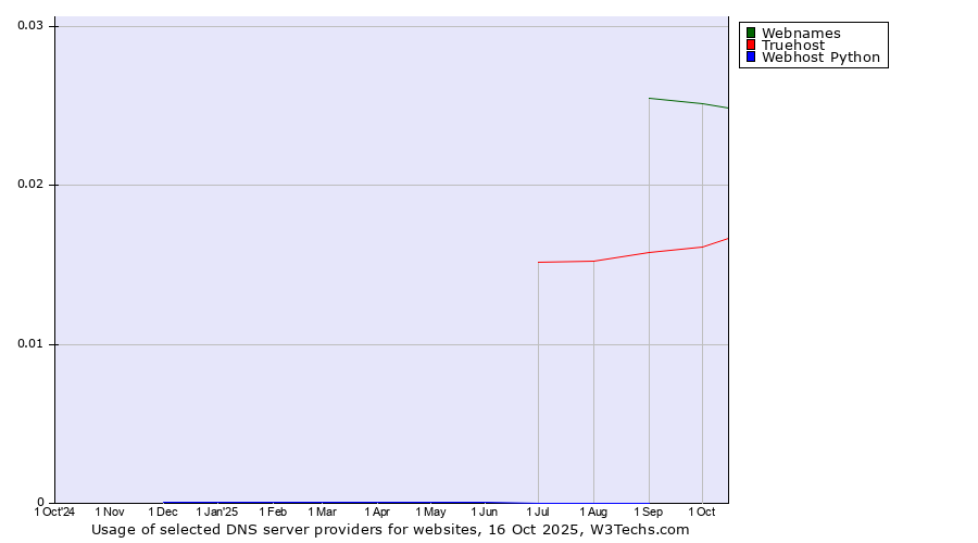 Historical trends in the usage of Webnames vs. Truehost vs. Webhost Python