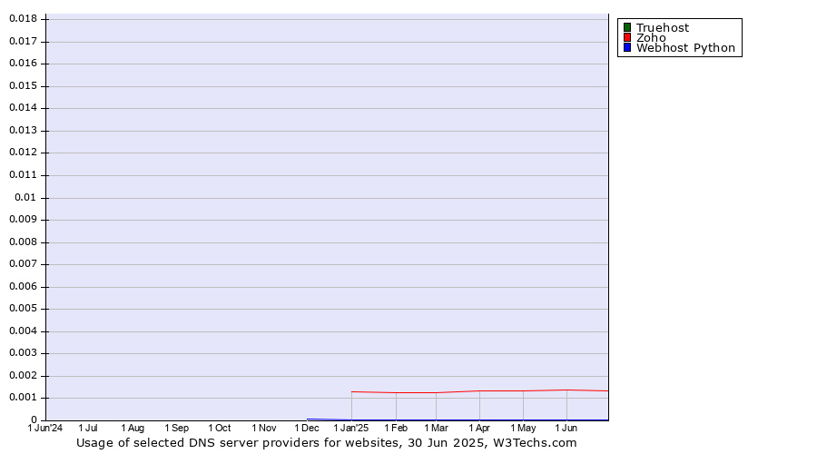 Historical trends in the usage of Truehost vs. Zoho vs. Webhost Python