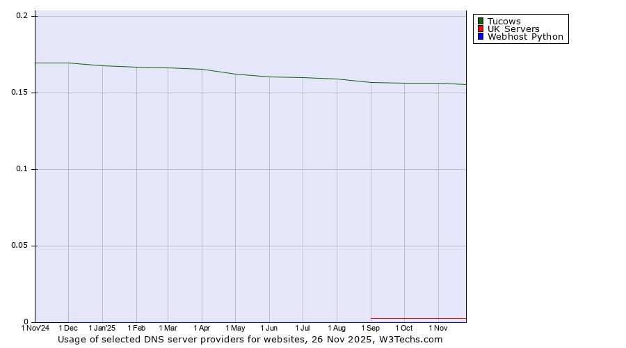 Historical trends in the usage of Tucows vs. UK Servers vs. Webhost Python