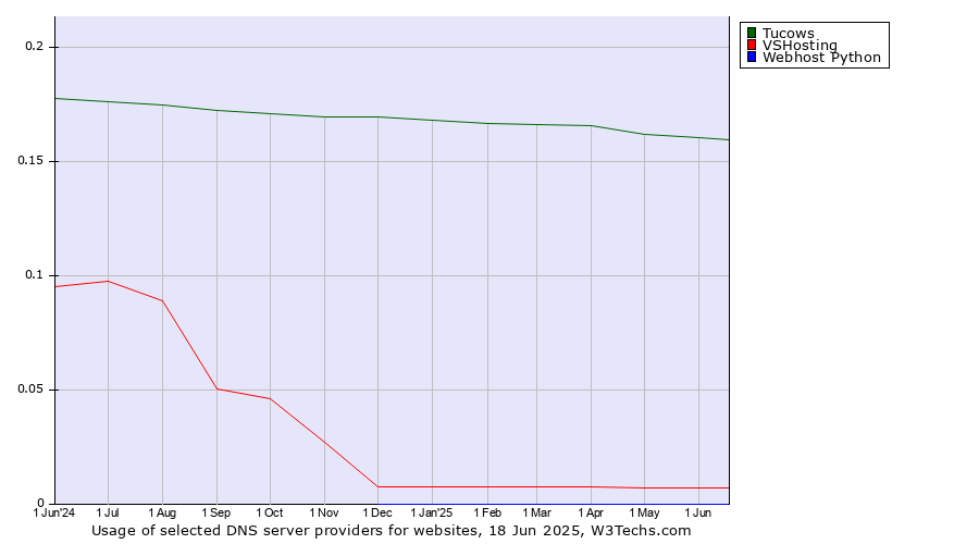 Historical trends in the usage of Tucows vs. VSHosting vs. Webhost Python