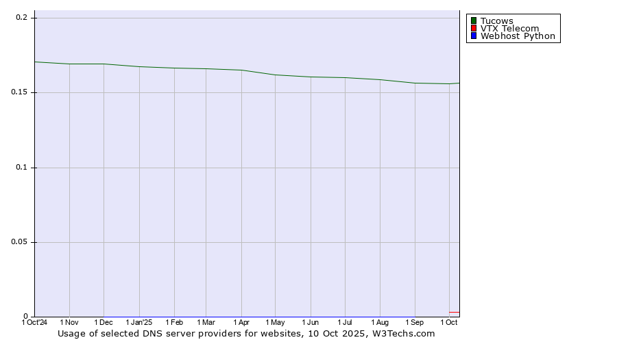 Historical trends in the usage of Tucows vs. VTX Telecom vs. Webhost Python