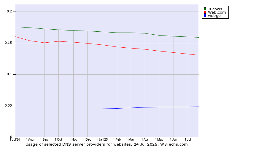 Historical trends in the usage of Tucows vs. Web.com vs. webgo