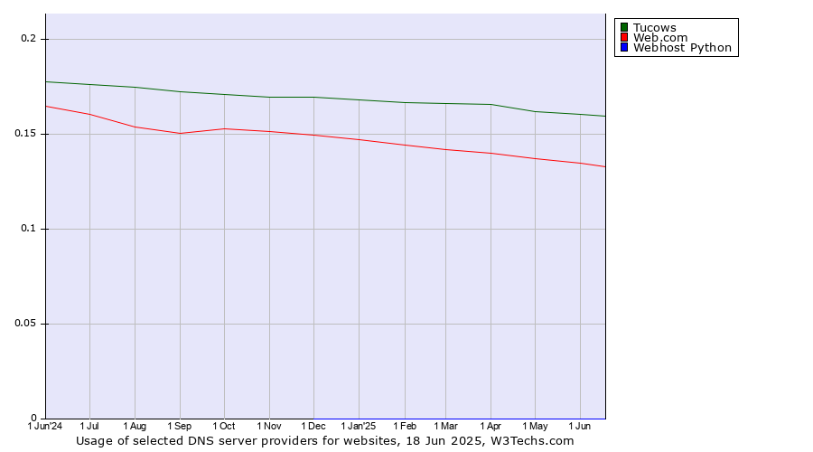 Historical trends in the usage of Tucows vs. Web.com vs. Webhost Python