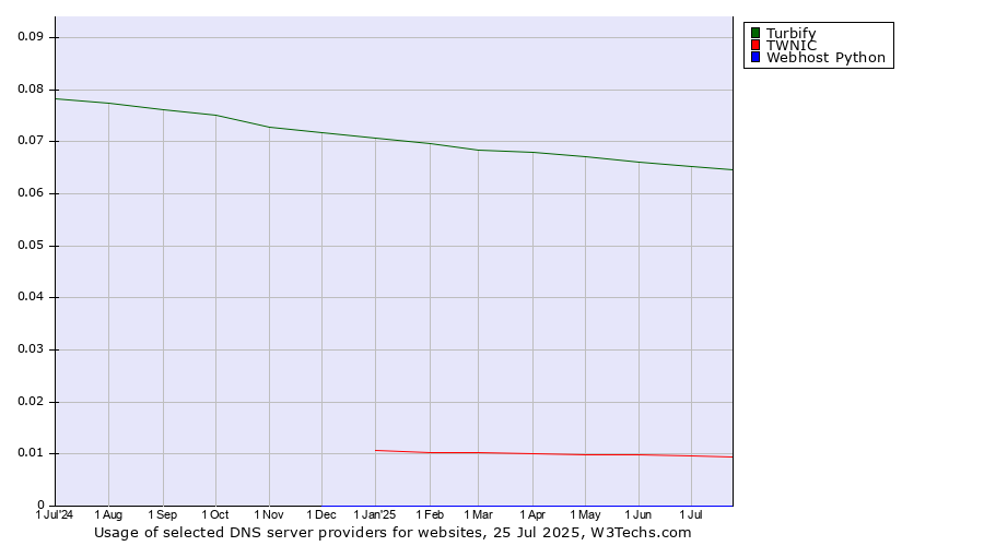 Historical trends in the usage of Turbify vs. TWNIC vs. Webhost Python