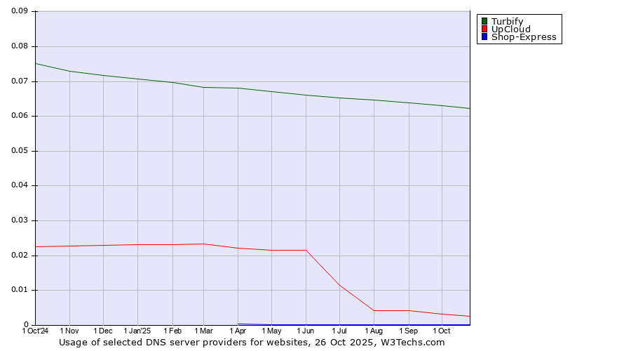 Historical trends in the usage of Turbify vs. UpCloud vs. Shop-Express