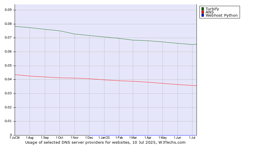 Historical trends in the usage of Turbify vs. ANS vs. Webhost Python