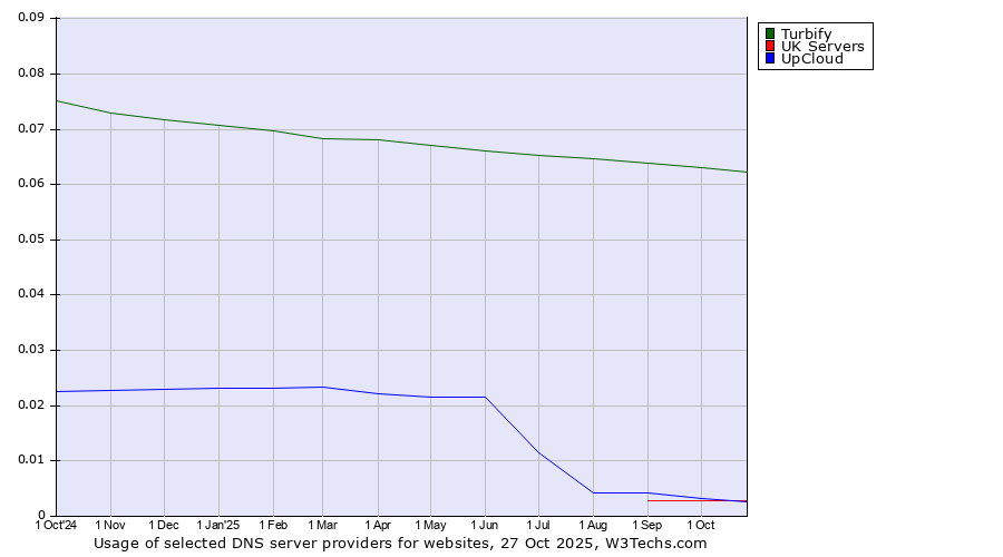 Historical trends in the usage of Turbify vs. UK Servers vs. UpCloud