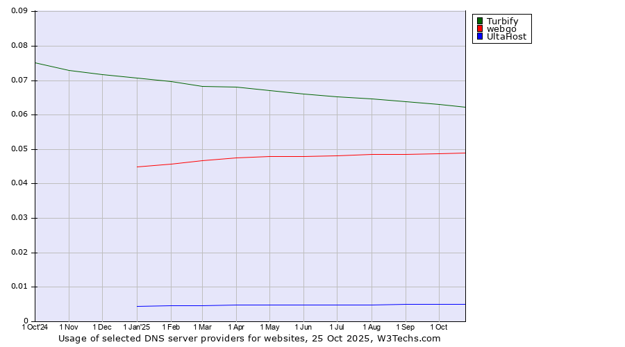 Historical trends in the usage of Turbify vs. webgo vs. UltaHost