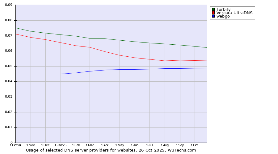 Historical trends in the usage of Turbify vs. Vercara UltraDNS vs. webgo