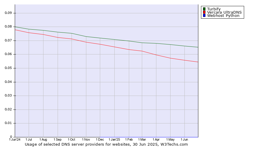 Historical trends in the usage of Turbify vs. Vercara UltraDNS vs. Webhost Python