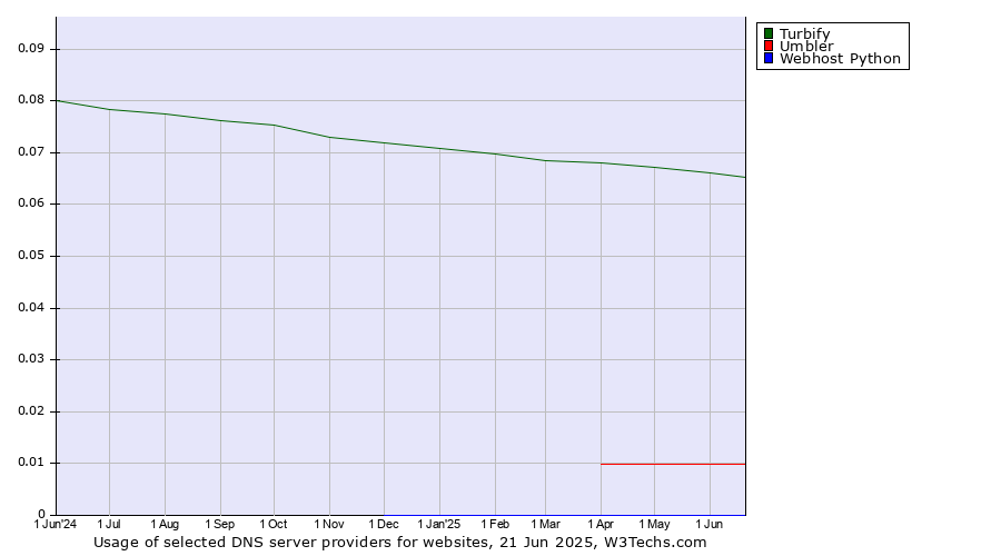 Historical trends in the usage of Turbify vs. Umbler vs. Webhost Python