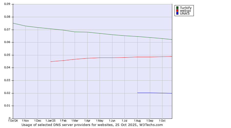 Historical trends in the usage of Turbify vs. webgo vs. UNAS