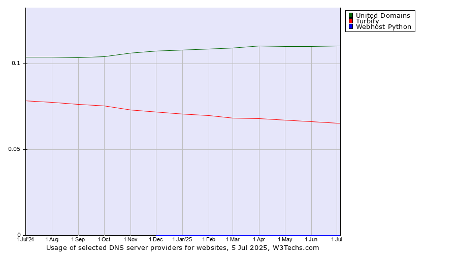 Historical trends in the usage of United Domains vs. Turbify vs. Webhost Python