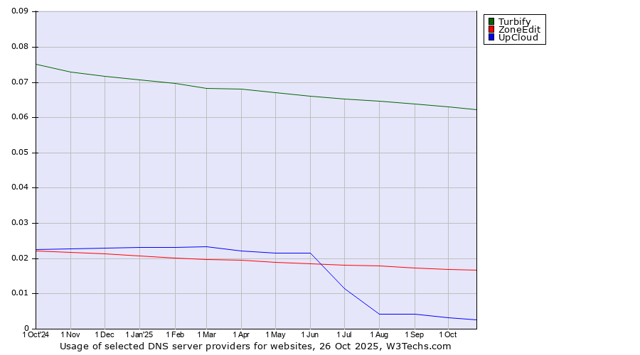 Historical trends in the usage of Turbify vs. ZoneEdit vs. UpCloud