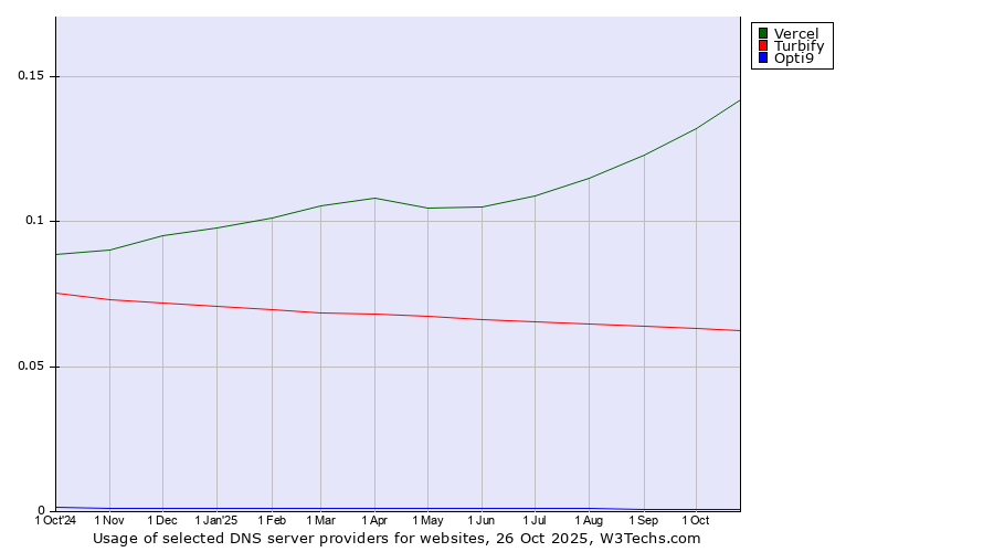 Historical trends in the usage of Vercel vs. Turbify vs. Opti9
