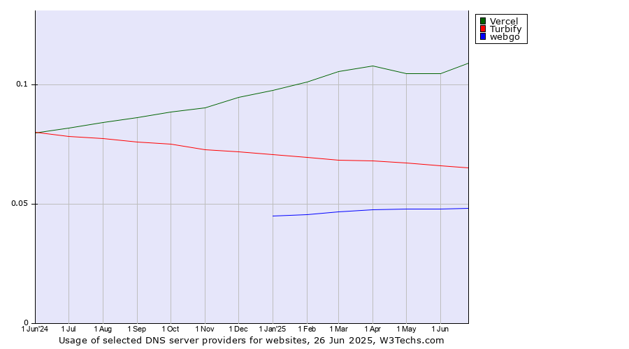Historical trends in the usage of Vercel vs. Turbify vs. webgo