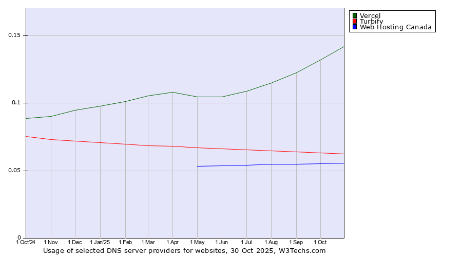 Historical trends in the usage of Vercel vs. Turbify vs. Web Hosting Canada