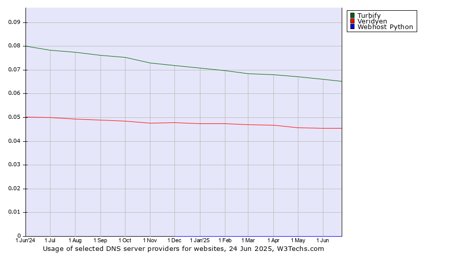 Historical trends in the usage of Turbify vs. Veridyen vs. Webhost Python