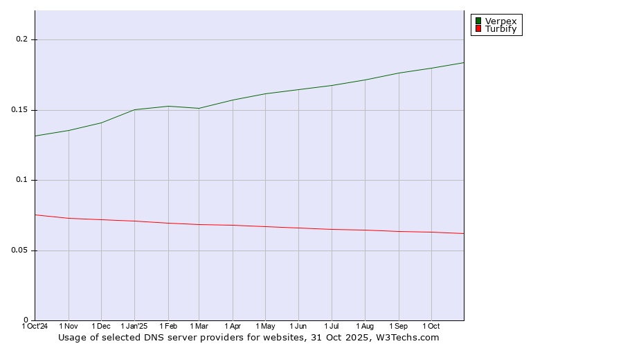 Historical trends in the usage of Verpex vs. Turbify